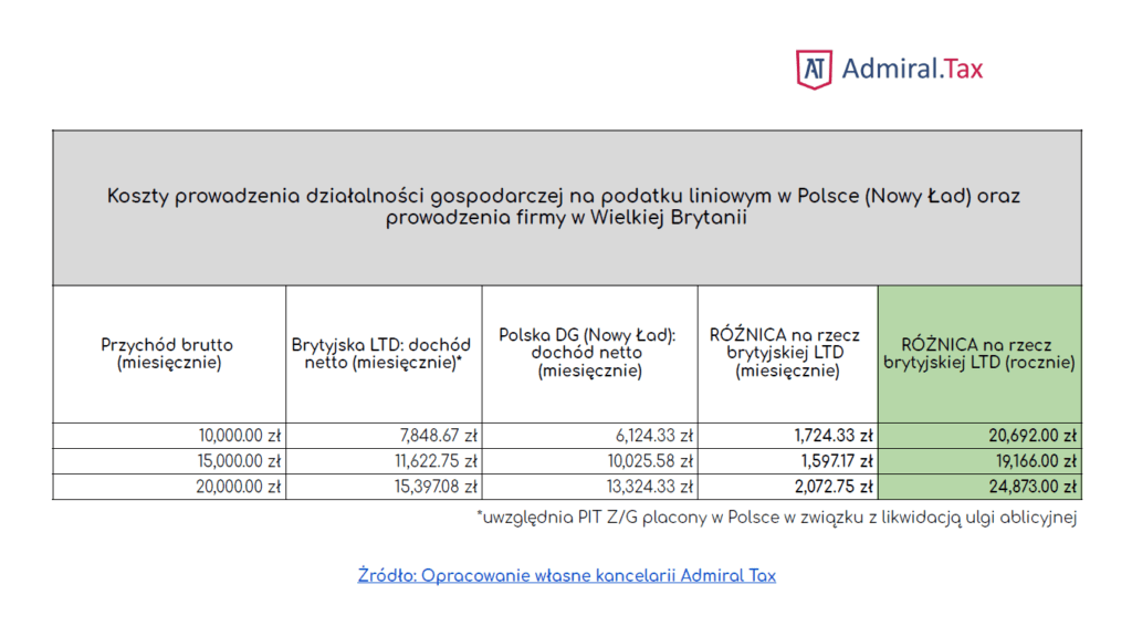 Tabela rozliczeń nowy ład